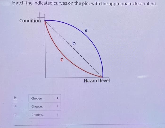 Match the indicated curves on the plot with the appropriate description.
a
C
Condition
Choose...
Choose...
Choose...
÷
•
C
b
a
Hazard level