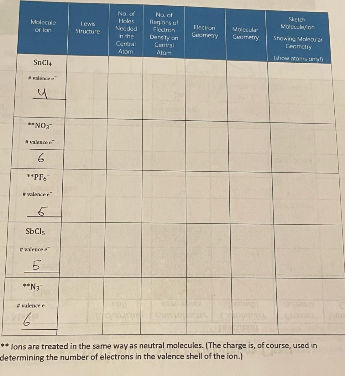 Molecule
or lon
SnCl4
#valence e
y
**NO3
#valence e
6
**PF6
#valence e
6
SbCl5
#valence e
**N3
#valence e
Lewis
Structure
No. of
Holes
Needed
in the
Central
Atom
No. of
Regions of
Electron
Density on
Central
Atom
Electron
Geometry
Molecular
Geometry
Sketch
Molecule/lon
Showing Molecular
Geometry
(show atoms only!)
** lons are treated in the same way as neutral molecules. (The charge is, of course, used in
determining the number of electrons in the valence shell of the ion.)