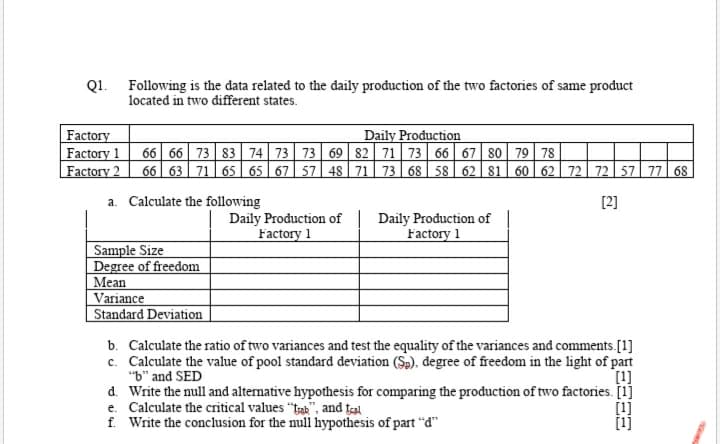 Q1. Following is the data related to the daily production of the two factories of same product
located in two different states.
Daily Production
Factory
Factory 1
| Factory 2
66 66 73 83 74 73 73 69 82 71 73 66 67 s0 79 78
66 63 71 65 | 65 67 57 48 71 73 68 58 | 62 81 60 62 72| 72 57 77 68
a. Calculate the following
[2]
Daily Production of
Factory 1
Daily Production of
Factory 1
Sample Size
Degree of freedom
Mean
Variance
Standard Deviation
b. Calculate the ratio of two variances and test the equality of the variances and comments.[1]
c. Calculate the value of pool standard deviation (Sp), degree of freedom in the light of part
"b" and SED
[1]
d. Write the null and alternative hypothesis for comparing the production of two factories. [1]
e. Calculate the critical values "tak", and tal
f. Write the conclusion for the null hypothesis of part "d"
[1]
