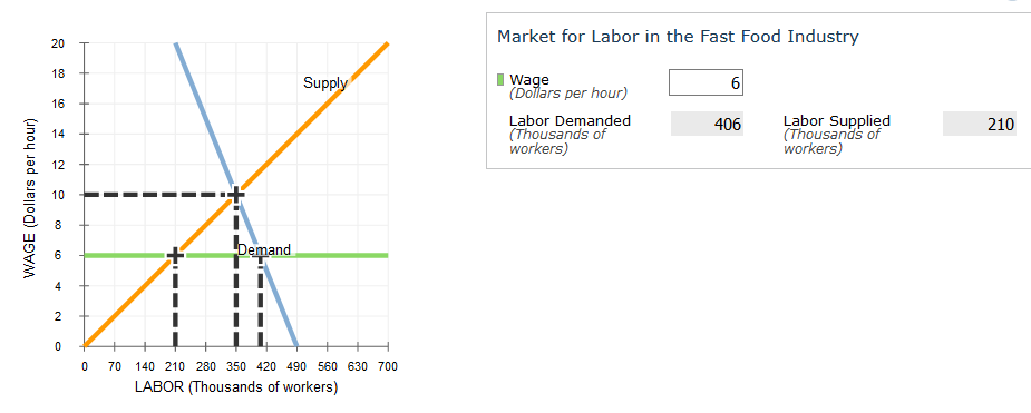 Market for Labor in the Fast Food Industry
20
18
I Wage
(Dollars per hour)
Supply
6
16
Labor Demanded
(Thousands of
workers)
Labor Supplied
(Thousands of
workers)
406
210
14
12
10
8
Demand
6
4
2
70
140 210 280 350 420 490 560 630 700
LABOR (Thousands of workers)
WAGE (Dollars per hour)
