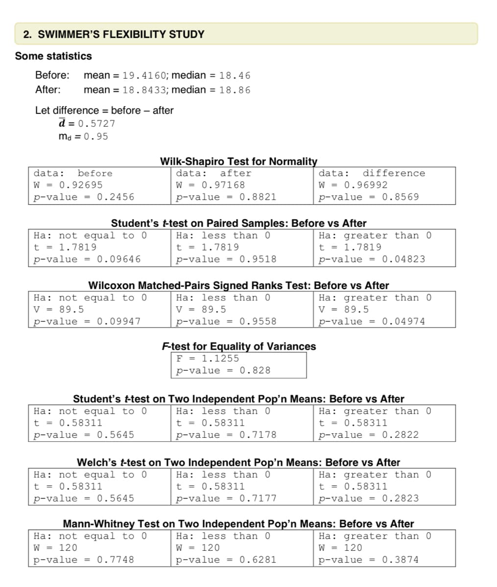 2. SWIMMER'S FLEXIBILITY STUDY
Some statistics
Before:
mean = 19.4160; median = 18.46
After:
mean = 18.8433; median = 18.86
Let difference = before – after
d = 0.5727
md = 0.95
Wilk-Shapiro Test for Normality
data:
before
data:
after
data:
difference
W = 0.96992
W = 0.92695
p-value = 0.2456
W = 0.97168
p-value = 0.8821
p-value = 0.8569
Ha: not equal to 0
t = 1.7819
p-value
Student's t-test on Paired Samples: Before vs After
Ha: less than 0
t = 1.7819
Ha: greater than 0
t = 1.7819
p-value = 0.04823
= 0.09646
p-value = 0.9518
Ha: not equal to 0
V = 89.5
p-value = 0.09947
Wilcoxon Matched-Pairs Signed Ranks Test: Before vs After
Ha: less than 0
V = 89.5
p-value = 0.9558
Ha: greater than 0
V = 89.5
p-value = 0.04974
F-test for Equality of Variances
F = 1.1255
p-value
= 0.828
Student's t-test on Two Independent Pop'n Means: Before vs After
Ha: not equal to 0
t = 0.58311
p-value = 0.5645
Ha: less than 0
t = 0.58311
p-value = 0.7178
Ha: greater than 0
t = 0.58311
p-value = 0.2822
Ha: not equal to 0
t = 0.58311
p-value = 0.5645
Welch's t-test on Two Independent Pop'n Means: Before vs After
Ha: less than 0
t = 0.58311
Ha: greater than 0
t = 0.58311
p-value = 0.7177
p-value = 0.2823
Ha: not equal to 0
W = 120
p-value = 0.7748
Mann-Whitney Test on Two Independent Pop'n Means: Before vs After
Ha: less than 0
W = 120
Ha: greater than 0
W = 120
p-value = 0.6281
p-value = 0.3874
