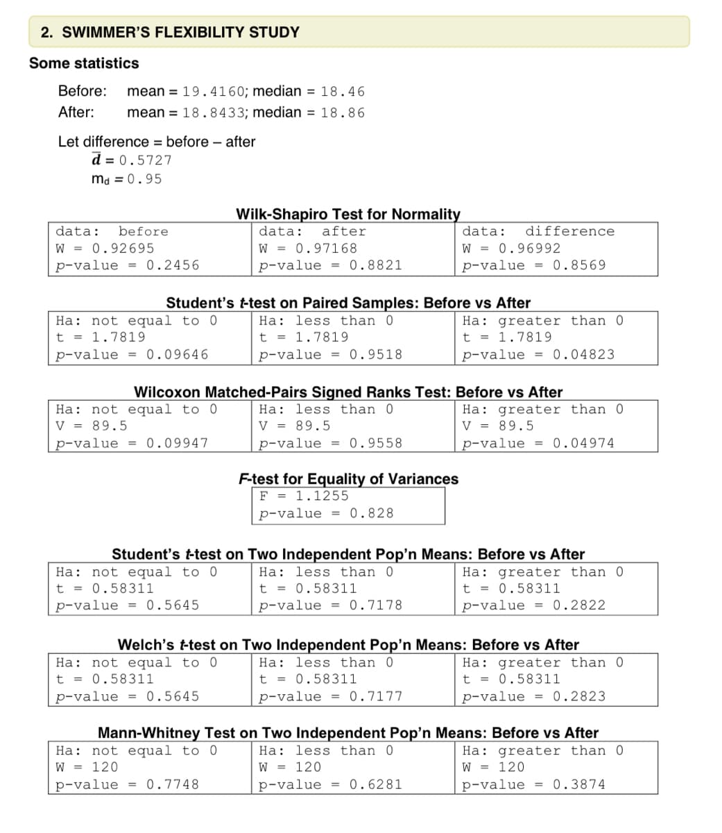 2. SWIMMER'S FLEXIBILITY STUDY
Some statistics
Before:
mean = 19.4160; median = 18.46
After:
mean = 18.8433; median = 18.86
Let difference = before – after
d = 0.5727
md = 0.95
Wilk-Shapiro Test for Normality
before
W = 0.92695
p-value = 0.2456
data:
data:
after
data:
difference
W = 0.97168
p-value = 0.8821
W = 0.96992
p-value = 0.8569
Student's t-test on Paired Samples: Before vs After
Ha: less than 0
t = 1.7819
Ha: not equal to 0
Ha: greater than 0
t = 1.7819
t = 1.7819
p-value = 0.09646
p-value = 0.9518
p-value = 0.04823
Ha: not equal to 0
V = 89.5
Wilcoxon Matched-Pairs Signed Ranks Test: Before vs After
Ha: less than 0
V = 89.5
Ha: greater than 0
V = 89.5
p-value = 0.09947
p-value = 0.9558
p-value = 0.04974
F-test for Equality of Variances
F = 1.1255
p-value = 0.828
Student's t-test on Two Independent Pop’n Means: Before vs After
Ha: greater than 0
t = 0.58311
Ha: less than 0
t = 0.58311
Ha: not equal to 0
t = 0.58311
p-value = 0.5645
p-value = 0.7178
p-value = 0.2822
Welch's t-test on Two Independent Pop'n Means: Before vs After
Ha: greater than 0
t = 0.58311
Ha: not equal to 0
Ha: less than 0
t = 0.58311
t = 0.58311
p-value = 0.5645
p-value = 0.7177
p-value = 0.2823
Mann-Whitney Test on Two Independent Pop’n Means: Before vs After
Ha: less than 0
W = 120
p-value = 0.6281
Ha: not equal to 0
W = 120
p-value = 0.7748
Ha: greater than 0
W = 120
p-value = 0.3874
