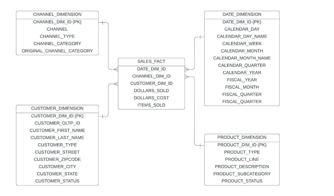 CHANNEL DIMENSION
CHANNEL_DIM_ID (PK)
CHANNEL
CHANNEL_TYPE
CHANNEL_CATEGORY
ORIGINAL CHANNEL_CATEGORY
CUSTOMER_DIMENSION
CUSTOMER_DIM_ID (PK)
CUSTOMER_OLTP_ID
CUSTOMER_FIRST_NAME
CUSTOMER_LAST_NAME
CUSTOMER_TYPE
CUSTOMER_STREET
CUSTOMER_ZIPCODE
CUSTOMER_CITY
CUSTOMER_STATE
CUSTOMER_STATUS
SALES FACT
DATE_DIM_ID
CHANNEL_DIM_ID
CUSTOMER_DIM_ID
DOLLARS SOLD
DOLLARS_COST
ITEMS SOLD
DATE DIMENSION
DATE_DIM_ID (PK)
CALENDAR_DAY
CALENDAR_DAY_NAME
CALENDAR WEEK
CALENDAR_MONTH
CALENDAR_MONTH_NAME
CALENDAR_QUARTER
CALENDAR_YEAR
FISCAL YEAR
FISCAL_MONTH
FISCAL QUARTER
FISCAL QUARTER
PRODUCT DIMENSION
PRODUCT_DIM_ID (PK)
PRODUCT_TYPE
PRODUCT_LINE
PRODUCT_DESCRIPTION
PRODUCT_SUBCATEGORY
PRODUCT_STATUS