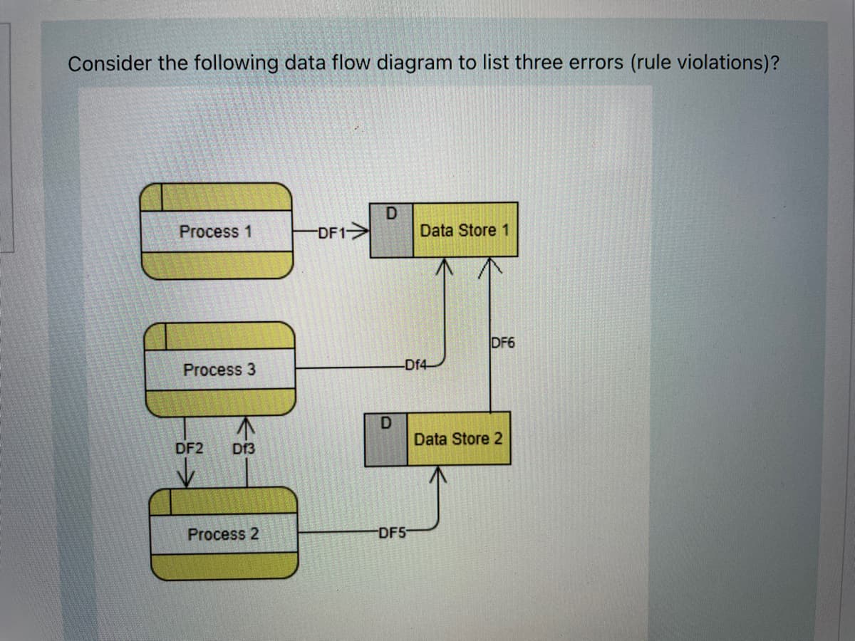 Consider the following data flow diagram to list three errors (rule violations)?
Process 1
DF1
Data Store 1
DF6
Process 3
-Df4
Data Store 2
DF2
Df3
Process 2
DF5-
