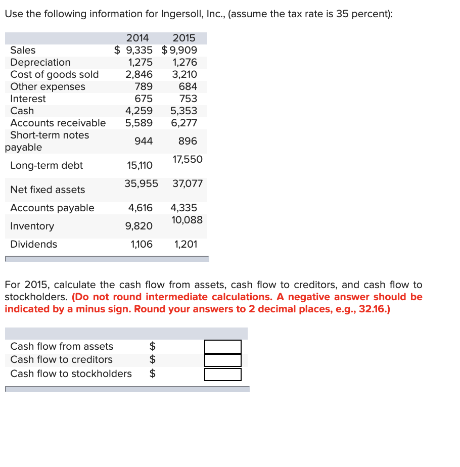 Use the following information for Ingersoll, Inc., (assume the tax rate is 35 percent):
2015
2014
$9,335 $9,909
Sales
Depreciation
Cost of goods sold
Other expenses
Interest
Cash
Accounts receivable
Short-term notes
payable
Long-term debt
Net fixed assets
Accounts payable
Inventory
Dividends
1,275
2,846
789
675
4,259
5,589
944
1,276
3,210
684
753
15,110
35,955 37,077
Cash flow from assets
Cash flow to creditors
Cash flow to stockholders
5,353
6,277
896
17,550
4,616 4,335
10,088
9,820
1,106
1,201
For 2015, calculate the cash flow from assets, cash flow to creditors, and cash flow to
stockholders. (Do not round intermediate calculations. A negative answer should be
indicated by a minus sign. Round your answers to 2 decimal places, e.g., 32.16.)
$
$
$