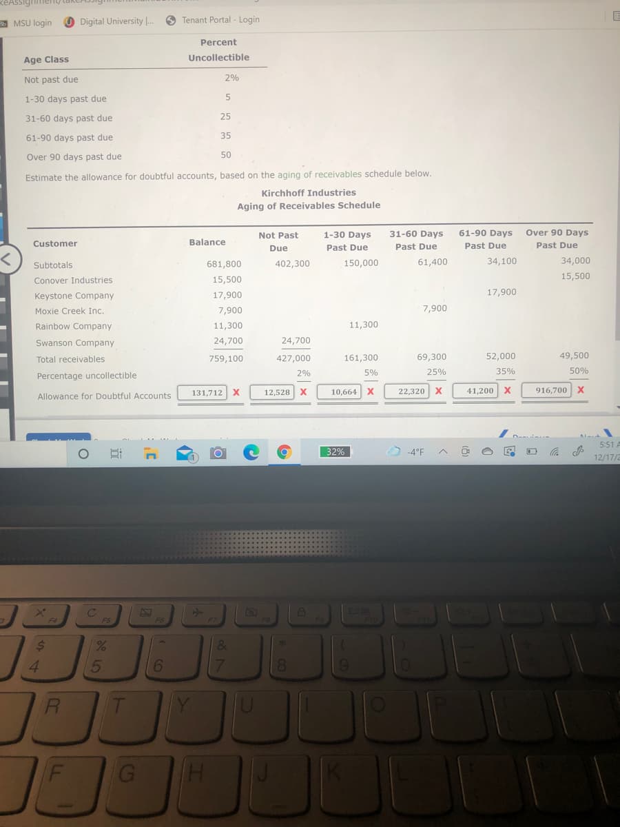 keAssigimeny takerAJJIC
MSU login
O Digital University |.
O Tenant Portal - Login
Percent
Uncollectible
Age Class
Not past due
2%
1-30 days past due
31-60 days past due
25
61-90 days past due
35
Over 90 days past due
50
Estimate the allowance for doubtful accounts, based on the aging of receivables schedule below.
Kirchhoff Industries
Aging of Receivables Schedule
Not Past
1-30 Days
31-60 Days
61-90 Days
Over 90 Days
Customer
Balance
Past Due
Past Due
Due
Past Due
Past Due
Subtotals
681,800
402,300
150,000
61,400
34,100
34,000
Conover Industries
15,500
15,500
Keystone Company
17,900
17,900
Moxie Creek Inc.
7,900
7,900
Rainbow Company
11,300
11,300
Swanson Company
24,700
24,700
Total receivables
759,100
427,000
161,300
69,300
52,000
49,500
2%
5%
25%
35%
50%
Percentage uncollectible
131,712 X
12,528 X
10,664 X
22,320
41,200 X
916,700
Allowance for Doubtful Accounts
5:51
32%
-4°F
12/17/2
F5
F6
96
5
LL
