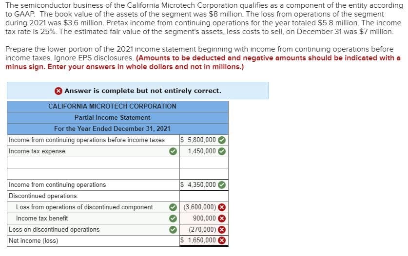 The semiconductor business of the California Microtech Corporation qualifies as a component of the entity according
to GAAP. The book value of the assets of the segment was $8 million. The loss from operations of the segment
during 2021 was $3.6 million. Pretax income from continuing operations for the year totaled $5.8 million. The income
tax rate is 25%. The estimated fair value of the segment's assets, less costs to sell, on December 31 was $7 million.
Prepare the lower portion of the 2021 income statement beginning with income from continuing operations before
income taxes. Ignore EPS disclosures. (Amounts to be deducted and negative amounts should be indicated with a
minus sign. Enter your answers in whole dollars and not in millions.)
Answer is complete but not entirely correct.
CALIFORNIA MICROTECH CORPORATION
Partial Income Statement
For the Year Ended December 31, 2021
Income from continuing operations before income taxes $ 5,800,000
Income tax expense
1,450,000
Income from continuing operations
Discontinued operations:
Loss from operations of discontinued component
Income tax benefit
Loss on discontinued operations
Net income (loss)
$ 4,350,000
(3,600,000)
900,000
(270,000)
$ 1,650,000 X