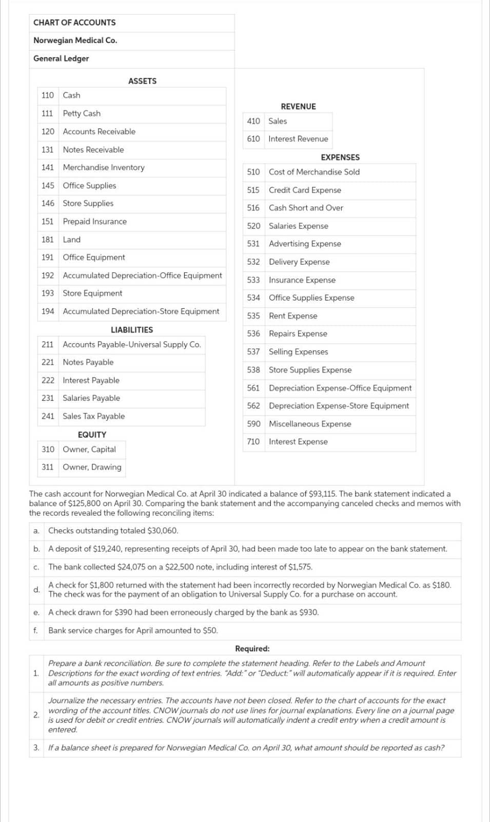 CHART OF ACCOUNTS
Norwegian Medical Co.
General Ledger
C.
e.
110 Cash
f.
111 Petty Cash
1.
ASSETS
120 Accounts Receivable
131 Notes Receivable
141 Merchandise Inventory
145 Office Supplies
146 Store Supplies
151 Prepaid Insurance
181 Land
191 Office Equipment
192 Accumulated Depreciation-Office Equipment
193 Store Equipment
194 Accumulated Depreciation-Store Equipment
LIABILITIES
211 Accounts Payable-Universal Supply Co.
221 Notes Payable
222 Interest Payable
231 Salaries Payable
241 Sales Tax Payable
EQUITY
Owner, Capital
311 Owner, Drawing
REVENUE
410 Sales
610 Interest Revenue
510
The cash account for Norwegian Medical Co. at April 30 indicated a balance of $93,115. The bank statement indicated a
balance of $125,800 on April 30. Comparing the bank statement and the accompanying canceled checks and memos with
the records revealed the following reconciling items:
a. Checks outstanding totaled $30,060.
Cost of Merchandise Sold
515
Credit Card Expense
516
Cash Short and Over
520
Salaries Expense
531 Advertising Expense
532 Delivery Expense
533 Insurance Expense
534 Office Supplies Expense
535 Rent Expense
536
Repairs Expense
537 Selling Expenses
538 Store Supplies Expense
b.
A deposit of $19,240, representing receipts of April 30, had been made too late to appear on the bank statement.
The bank collected $24,075 on a $22,500 note, including interest of $1,575.
d.
A check for $1,800 returned with the statement had been incorrectly recorded by Norwegian Medical Co. as $180.
The check was for the payment of an obligation to Universal Supply Co. for a purchase on account.
EXPENSES
561 Depreciation Expense-Office Equipment
562 Depreciation Expense-Store Equipment
590 Miscellaneous Expense
710
Interest Expense
A check drawn for $390 had been erroneously charged by the bank as $930.
Bank service charges for April amounted to $50.
Required:
Prepare a bank reconciliation. Be sure to complete the statement heading. Refer to the Labels and Amount
Descriptions for the exact wording of text entries. "Add:" or "Deduct:" will automatically appear if it is required. Enter
all amounts as positive numbers.
2.
Journalize the necessary entries. The accounts have not been closed. Refer to the chart of accounts for the exact
wording of the account titles. CNOW journals do not use lines for journal explanations. Every line on a journal page
is used for debit or credit entries. CNOW journals will automatically indent a credit entry when a credit amount is
entered.
3. If a balance sheet is prepared for Norwegian Medical Co. on April 30, what amount should be reported as cash?