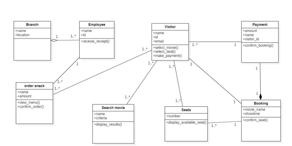 Branch
+name
+location
order snack
+name
+amount
+view_menu()
+confirm_order()
1
1..
1..*
1..*
1
Employee
+name
+id
+recevie_receipt()
1..*.
Search movie
+name
+criteria
+display_results()
1..*
+name
+id
+email
Visitor
+select_movie()
+select_seat()
+make_payment()
1..*
1..*
1..*
+number
1..*
1
Seats
+display_available_seat()
1..*
1
1
1
Payment
+amount
+name
+visitor_id
+confirm_booking()
1
Booking
+movie_name
+showtime
+confirm_seat()