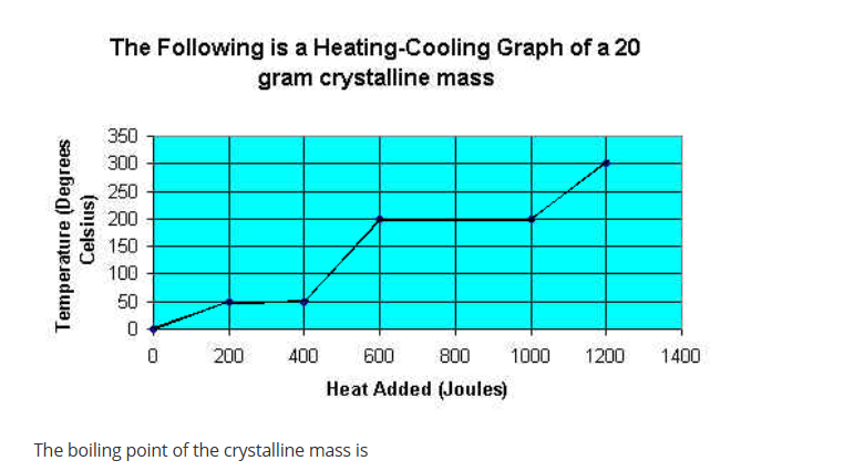 **Heating-Cooling Graph Analysis of a Crystalline Mass**

Below is a detailed graph showcasing the heating-cooling pattern of a 20-gram crystalline mass. This educational segment aims to provide insights into the thermal properties and phase transitions of the substance, which are critical for understanding its physical behavior under varying thermal conditions.

**Graph Details:**

1. **Title:**
   - The graph is titled "Heating-Cooling Graph of a 20-gram crystalline mass."

2. **Axes:**
   - **Y-axis (Vertical Axis):** Represents Temperature in degrees Celsius (°C), ranging from 0 to 350°C.
   - **X-axis (Horizontal Axis):** Represents Heat Added in Joules (J), ranging from 0 to 1400 J.

3. **Data Points and Phase Changes:**
   - The graph shows data points that indicate how the temperature of the crystalline mass changes as heat is added:
     - At **0 J of heat added**, the temperature is at **0°C**.
     - As heat increases to **300 J**, the temperature also increases slightly, indicating the solid state of the crystalline mass.
     - At **600 J**, the temperature rises sharply till it reaches **100°C**, suggesting the energy is being used to raise the temperature of the crystalline mass in solid form.
     - From **600 J to 800 J**, the temperature remains constant at **100°C**, indicating a phase transition where the crystalline mass is melting and changing from solid to liquid.
     - After the phase change is complete, the temperature again rises with the addition of heat. By **1200 J**, the temperature has increased steadily to **250°C**.
     - A further addition of heat shows the temperature reaching **300°C** at **1400 J**.

4. **Key Observations:**
   - A **plateau** at **100°C**: The phase transition from solid to liquid occurs here, marking the melting point.
   - The continuous increase in temperature before and after the phase transition highlights the specific heat capacity of the crystalline mass in its different states.

**Conclusion:**

Based on the graph, the boiling point of the crystalline mass can be inferred, as stated in the text below the graph: "The boiling point of the crystalline mass is". However, the exact boiling point value is not provided within the graph and would require further data beyond 1400 J of heat addition.

Understanding such heating-cooling graphs is