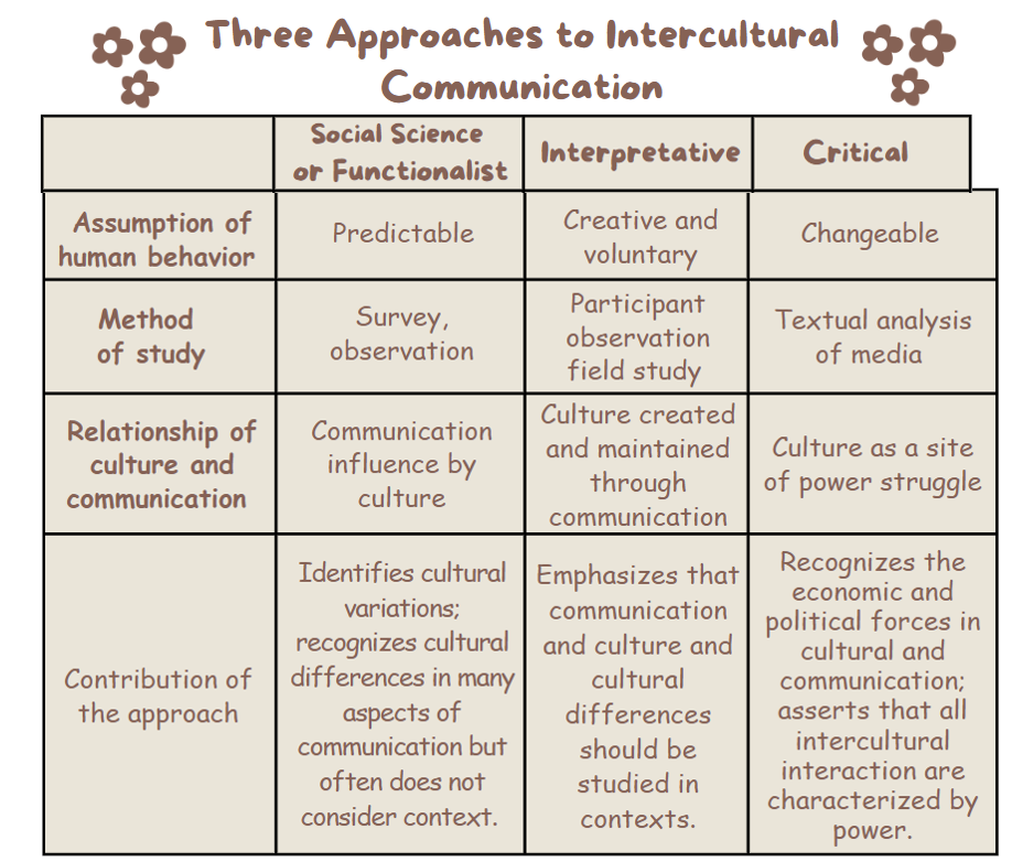 ***
Three Approaches to Intercultural
Communication
Assumption of
human behavior
Method
of study
Social Science
or Functionalist
Contribution of
the approach
Predictable
Survey,
observation
Relationship of Communication
culture and
influence by
culture
communication
Identifies cultural
variations;
recognizes cultural
differences in many
aspects of
communication but
often does not
consider context.
Interpretative
Creative and
voluntary
Participant
observation
field study
Culture created
and maintained
through
communication
Emphasizes that
communication
and culture and
cultural
differences
should be
studied in
contexts.
**
Critical
Changeable
Textual analysis
of media
Culture as a site
of
power struggle
Recognizes the
economic and
political forces in
cultural and
communication;
asserts that all
intercultural
interaction are
characterized by
power.