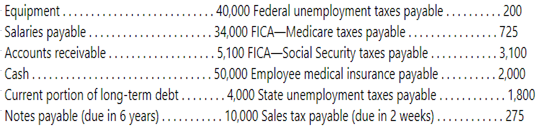 . 200
Equipment..
Salaries payable.….
Accounts receivable .
40,000 Federal unemployment taxes payable ....
34,000 FICA–Medicare taxes payable ....
5,100 FICA–Social Security taxes payable ...
. 50,000 Employee medical insurance payable .
..4,000 State unemployment taxes payable ..
. 10,000 Sales tax payable (due in 2 weeks) ..
..
.725
. 3,100
. 2,000
Cash...
Current portion of long-term debt..
Notes payable (due in 6 years) . .
1,800
. 275
