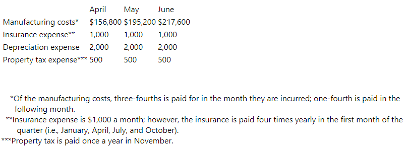 April
May
June
Manufacturing costs*
Insurance expense**
Depreciation expense
$156,800 $195,200 $217,600
1,000
1,000
1,000
2,000
2,000
2,000
Property tax expense*** 500
500
500
*Of the manufacturing costs, three-fourths is paid for in the month they are incurred; one-fourth is paid in the
following month.
**Insurance expense is $1,000 a month; however, the insurance is paid four times yearly in the first month of the
quarter (i.e., January, April, July, and October).
***Property tax is paid once a year in November.
