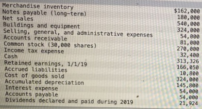 Merchandise inventory
Notes payable (long-term)
Net sales
Buildings and equipment
Selling, general, and administrative expenses
Accounts receivable
Common stock (30,000 shares)
Income tax expense
Cash
Retained earnings, 1/1/19
Accrued liabilities
Cost of goods sold
Accumulated depreciation
Interest expense
Accounts payable
Dividends declared and paid during 2019
$162,000
180,000
540,000
324,000
54,000
81,000
270,000
32,400
313,326
166, 050
10,800
324,000
145,800
54,000
54,000
21,924
