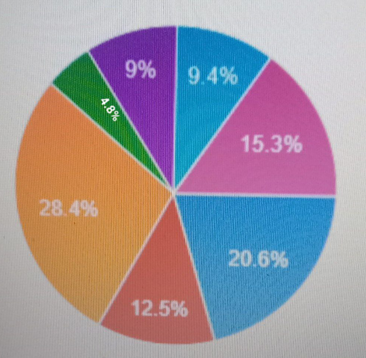 9%
9.4%
15.3%
28.4%
20.6%
12.5%
4.8%
