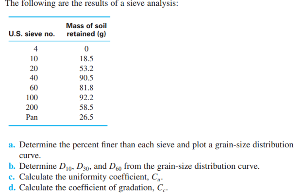 The following are the results of a sieve analysis:
U.S. sieve no.
4
10
20
40
60
100
200
Pan
Mass of soil
retained (g)
0
18.5
53.2
90.5
81.8
92.2
58.5
26.5
a. Determine the percent finer than each sieve and plot a grain-size distribution
curve.
b. Determine D10, D30, and D60 from the grain-size distribution curve.
c. Calculate the uniformity coefficient, C.
d. Calculate the coefficient of gradation, Ce.