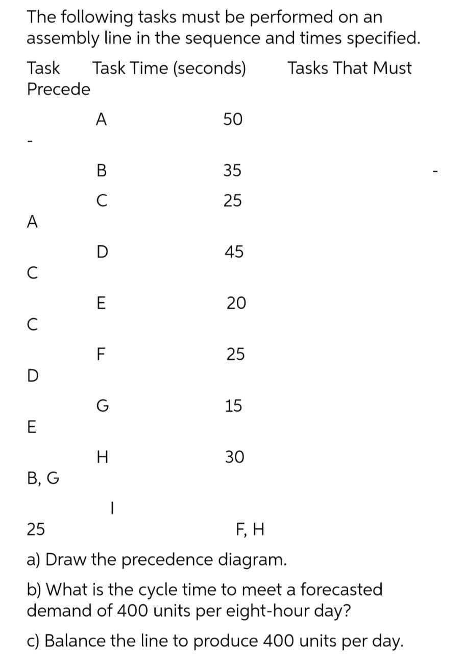 The following tasks must be performed on an
assembly line in the sequence and times specified.
Task
Task Time (seconds)
Tasks That Must
Precede
A
50
35
C
25
A
D
45
C
E
C
F
25
D
G
15
E
H
30
В, G
|
25
F, H
a) Draw the precedence diagram.
b) What is the cycle time to meet a forecasted
demand of 400 units per eight-hour day?
c) Balance the line to produce 400 units per day.
20
