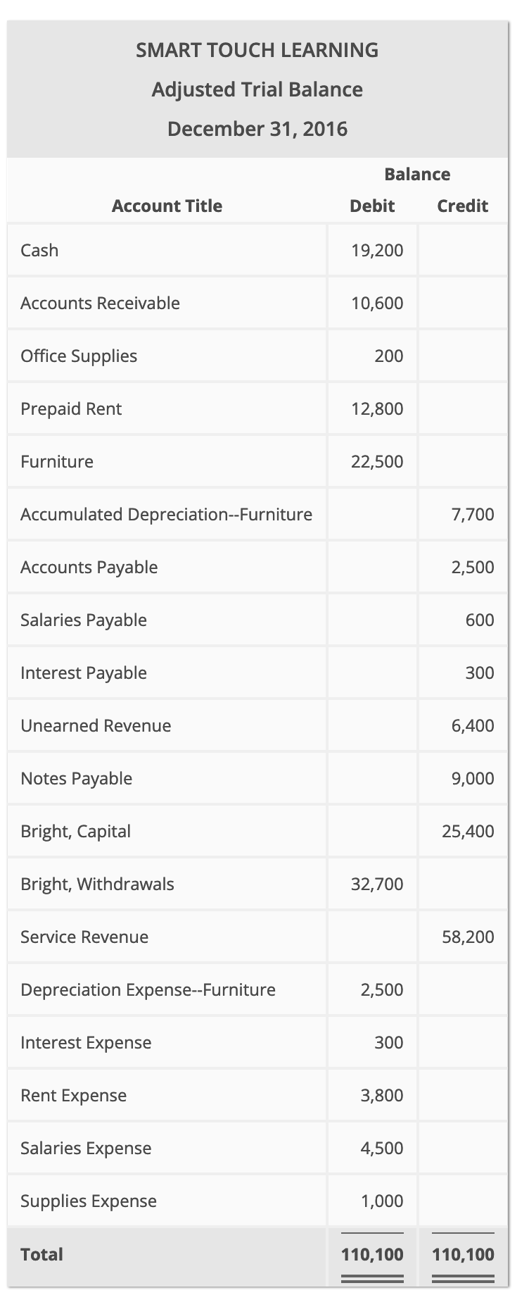 Cash
Accounts Receivable
Account Title
Office Supplies
Prepaid Rent
Furniture
SMART TOUCH LEARNING
Adjusted Trial Balance
December 31, 2016
Accumulated Depreciation--Furniture
Accounts Payable
Salaries Payable
Interest Payable
Unearned Revenue
Notes Payable
Bright, Capital
Bright, Withdrawals
Service Revenue
Depreciation Expense--Furniture
Interest Expense
Rent Expense
Salaries Expense
Total
Supplies Expense
Balance
Debit
19,200
10,600
200
12,800
22,500
32,700
2,500
300
3,800
4,500
1,000
Credit
7,700
2,500
600
300
6,400
9,000
25,400
58,200
110,100 110,100