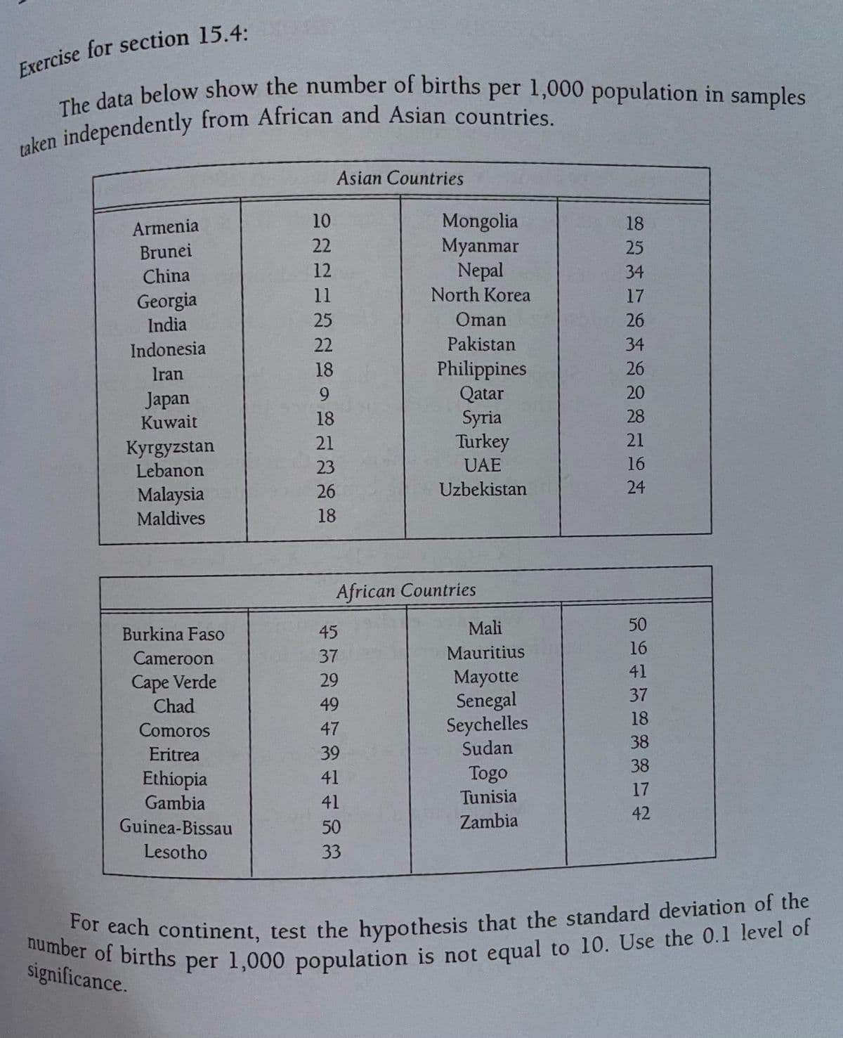 For each continent, test the hypothesis that the standard deviation of the
number of births per 1,000 population is not equal to 10. Use the 0.1 level of
The data below show the number of births per 1,000 population in samples
Asian Countries
Mongolia
Myanmar
Nepal
North Korea
Armenia
10
18
Brunei
22
25
China
12
34
11
17
Georgia
India
25
Oman
26
Indonesia
22
Pakistan
34
Philippines
Qatar
Syria
Turkey
Iran
18
26
Japan
9.
20
Kuwait
18
28
21
21
Kyrgyzstan
Lebanon
23
UAE
16
26
Uzbekistan
24
Malaysia
Maldives
18
African Countries
Burkina Faso
45
Mali
50
Cameroon
37
Mauritius
16
41
Mayotte
Senegal
Seychelles
Sudan
Cape Verde
Chad
29
37
49
18
Comoros
47
38
Eritrea
39
38
Togo
Ethiopia
Gambia
41
17
41
Tunisia
42
Guinea-Bissau
50
Zambia
Lesotho
33
or each continent, test the hypothesis that the standard deviation of the
