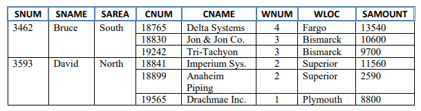 SNUM SNAME
SAREA
CNUM
CNAME
WNUM
WLOC
SAMOUNT
3462
Bruce
South
18765
18830
Delta Systems
4
Fargo
Bismarck
13540
10600
Jon & Jon Co.
3
Bismarck
Superior
Superior
19242
9700
Tri-Tachyon
Imperium Sys.
3
3593
David
North
18841
11560
18899
Anaheim
2590
Piping
Drachmae Inc.
19565
Plymouth
8800
