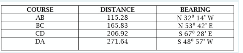 COURSE
DISTANCE
BEARING
N 32° 14' W
N 53° 42' E
АВ
115.28
ВС
165.83
S 67° 28' E
S 48° 57' W
CD
206.92
DA
271.64
