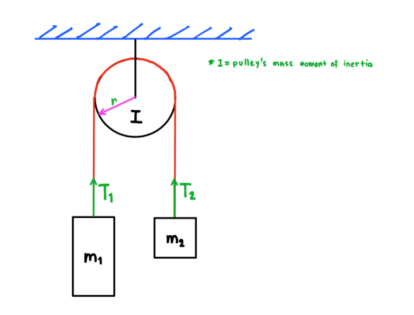 *1= pulley's mase mowent of inertia
m2
mi
