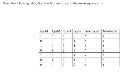 Given the following table, Find the F-1 measure and the mean square error.
Input-1 Input-2 Input-3 Input-4 Target output Actual output
1
Y
Y
1
Y
Y
1
0
0
01
100
101
1
0
1
0
0
0
1
PLLON
1
1
0
1
1
0
N
Y
N
Y
N
Y
N
N
Y