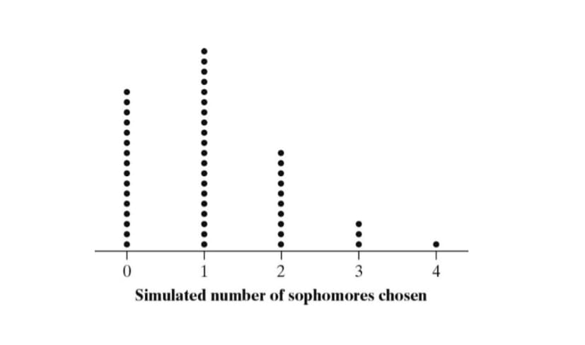 0
2
3
Simulated number of sophomores chosen
1
4