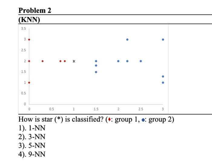 Problem 2
(KNN)
3.5
3
2.5
2
1.5
1.
0.5
0
0
0.5
1
1.5
2
3
2.5
How is star (*) is classified? (: group 1,: group 2)
1). 1-NN
2). 3-NN
3). 5-NN
4). 9-NN