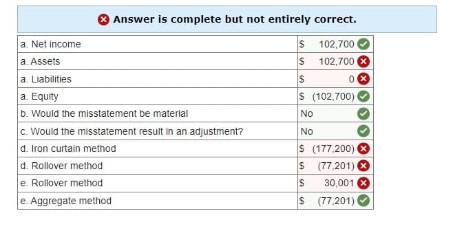 a. Net income
Answer is complete but not entirely correct.
a. Assets
a. Liabilities
$
102,700
$ 102,700
$
0 ×
a. Equity
b. Would the misstatement be material
c. Would the misstatement result in an adjustment?
d. Iron curtain method
d. Rollover method
e. Rollover method
e. Aggregate method
$ (102,700)
No
No
$ (177,200)
$
(77,201) x
$
30,001 X
$ (77,201)