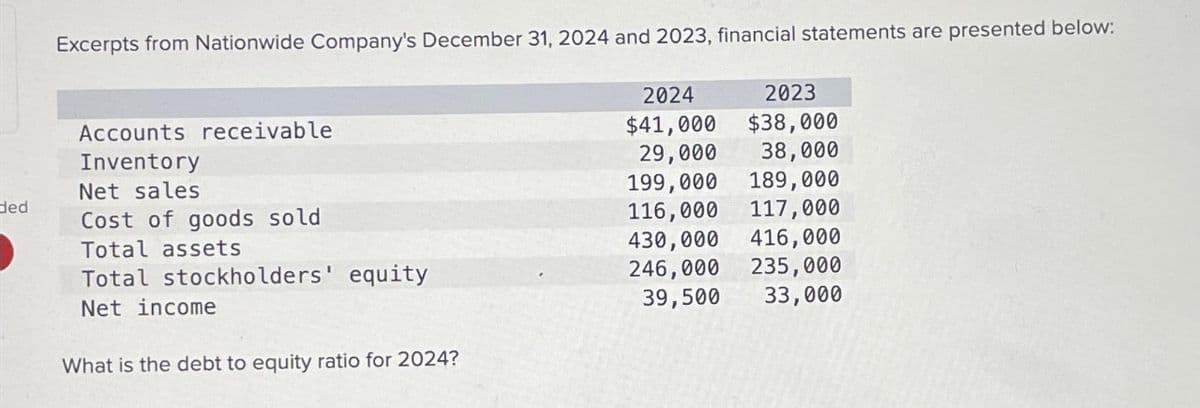 ded
Excerpts from Nationwide Company's December 31, 2024 and 2023, financial statements are presented below:
Accounts receivable
Inventory
Net sales
Cost of goods sold
Total assets
Total stockholders' equity
Net income
What is the debt to equity ratio for 2024?
2024
$41,000
29,000
199,000
116,000
2023
$38,000
38,000
189,000
117,000
430,000 416,000
246,000 235,000
39,500
33,000