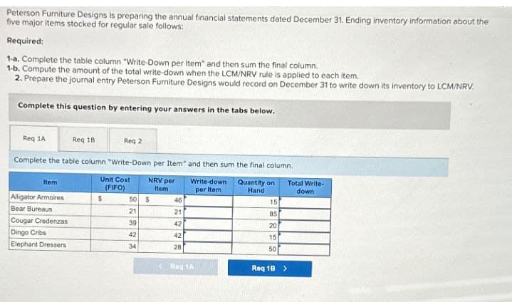 Peterson Furniture Designs is preparing the annual financial statements dated December 31. Ending inventory information about the
five major items stocked for regular sale follows:
Required:
1-a. Complete the table column "Write-Down per Item" and then sum the final column.
1-b. Compute the amount of the total write-down when the LCM/NRV rule is applied to each item.
2. Prepare the journal entry Peterson Furniture Designs would record on December 31 to write down its inventory to LCM/NRV.
Complete this question by entering your answers in the tabs below.
Req 1A
Req 18
Req 2
Complete the table column "Write-Down per Item" and then sum the final column.
Item
Unit Cost
NRV per
(FIFO)
Item
Write-down
per Item
Quantity on
Hand
Total Write-
down
Alligator Armoires
S
50 $
461
15
Bear Bureaus
21
21
85
Cougar Credenzas
Dingo Cribs
Elephant Dressers
223
39
42
20
42
42
15
34
28
50
Req 1A
Req 1B >