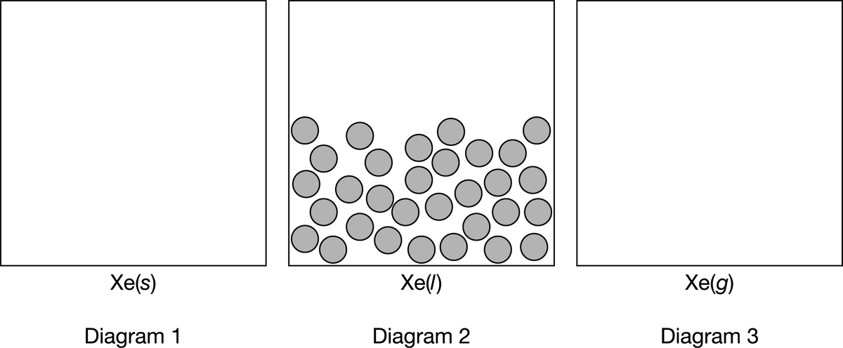 Xe(s)
Xe(l)
Xe(g)
Diagram 1
Diagram 2
Diagram 3
