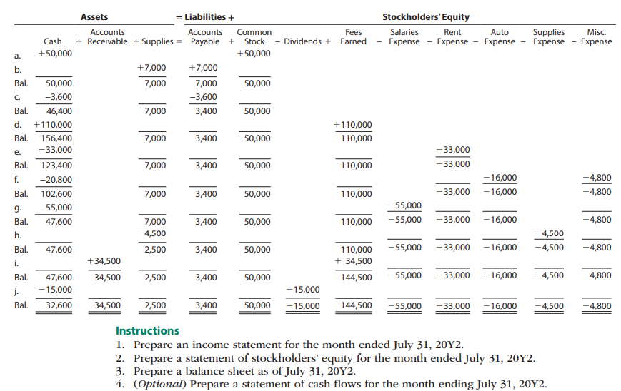 Assets
= Liabilities +
Stockholders' Equity
Accounts
Accounts
Common
Fees
Salaries
Rent
Auto
Supplies
Misc.
Cash
+ Receivable + Supplies = Payable + Stock
Dividends +
Earned - Expense - Expense
Expense
Expense - Expense
a.
+50,000
+50,000
b.
+7,000
+7,000
Bal.
50,000
7,000
7,000
50,000
C.
-3,600
-3,600
Bal.
46,400
7,000
3,400
50,000
d.
+110,000
+110,000
Bal.
3,400
156,400
-33,000
7,000
50,000
110,000
- 33,000
е.
Bal.
123,400
7,000
3,400
50,000
110,000
- 33,000
f.
-20,800
-16,000
-4,800
Bal.
102,600
7,000
3,400
50,000
110,000
- 33,000 -16,000
-4,800
g.
-55,000
-55,000
Bal.
47,600
7,000
3,400
50,000
110,000
-55,000
- 33,000 -16,000
-4,800
h.
-4,500
-4,500
110,000
–55,000
- 33,000 -16,000
-4,500
-4,800
Bal.
47,600
2,500
3,400
50,000
+34,500
+ 34,500
i.
Bal.
47,600
34,500
2,500
3,400
50,000
144,500
-55,000
- 33,000 -16,000
-4,500
-4,800
j.
-15,000
-15,000
Bal.
32,600
34,500
2,500
3,400
50,000
–15,000
144,500
-55,000
-33,000 -16.000
-4,500
-4,800
Instructions
1. Prepare an income statement for the month ended July 31, 20Y2.
2. Prepare a statement of stockholders' equity for the month ended July 31, 20Y2.
3. Prepare a balance sheet as of July 31, 20Y2.
4. (Optional) Prepare a statement of cash flows for the month ending July 31, 20Y2.
