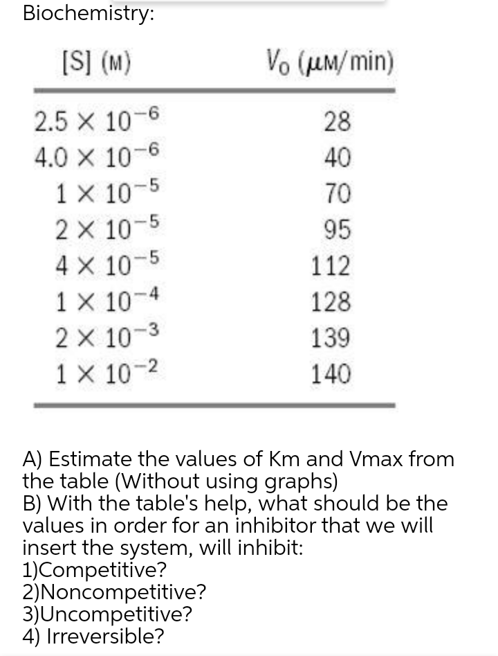 Biochemistry:
[S] (M)
Vo (uM/ min)
2.5 x 10-6
28
4.0 X 10-6
40
1 X 10-5
2 x 10-5
4X 10-5
1 x 10-4
2 x 10-3
1 x 10-2
70
95
112
128
139
140
A) Estimate the values of Km and Vmax from
the table (Without using graphs)
B) With the table's help, what should be the
values in order for an inhibitor that we will
insert the system, will inhibit:
1)Competitive?
2)Noncompetitive?
3)Uncompetitive?
4) Irreversible?
