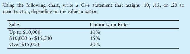 Using the following chart, write a C++ statement that assigns .10, .15, or .20 to
commission, depending on the value in sales.
Sales
Commission Rate
Up to $10,000
$10,000 to $15,000
Over $15,000
10%
15%
20%
