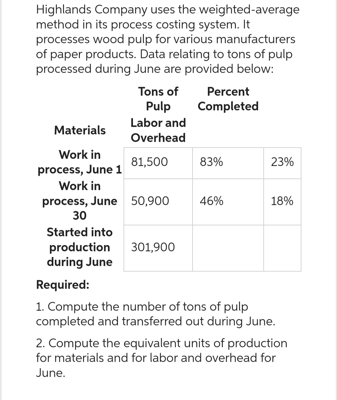 Highlands Company uses the weighted-average
method in its process costing system. It
processes wood pulp for various manufacturers
of paper products. Data relating to tons of pulp
processed during June are provided below:
Materials
Work in
process, June 1
Work in
process, June 50,900
30
Started into
production
during June
Tons of
Pulp
Labor and
Overhead
81,500
Required:
301,900
Percent
Completed
83%
46%
23%
18%
1. Compute the number of tons of pulp
completed and transferred out during June.
2. Compute the equivalent units of production
for materials and for labor and overhead for
June.