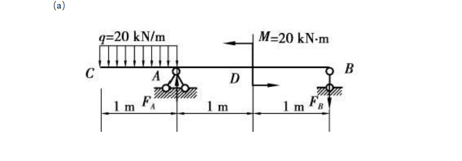 (a)
q=20 kN/m
M=20 kN-m
C
В
A
D
F
1m
1 m FB
1 m
E
