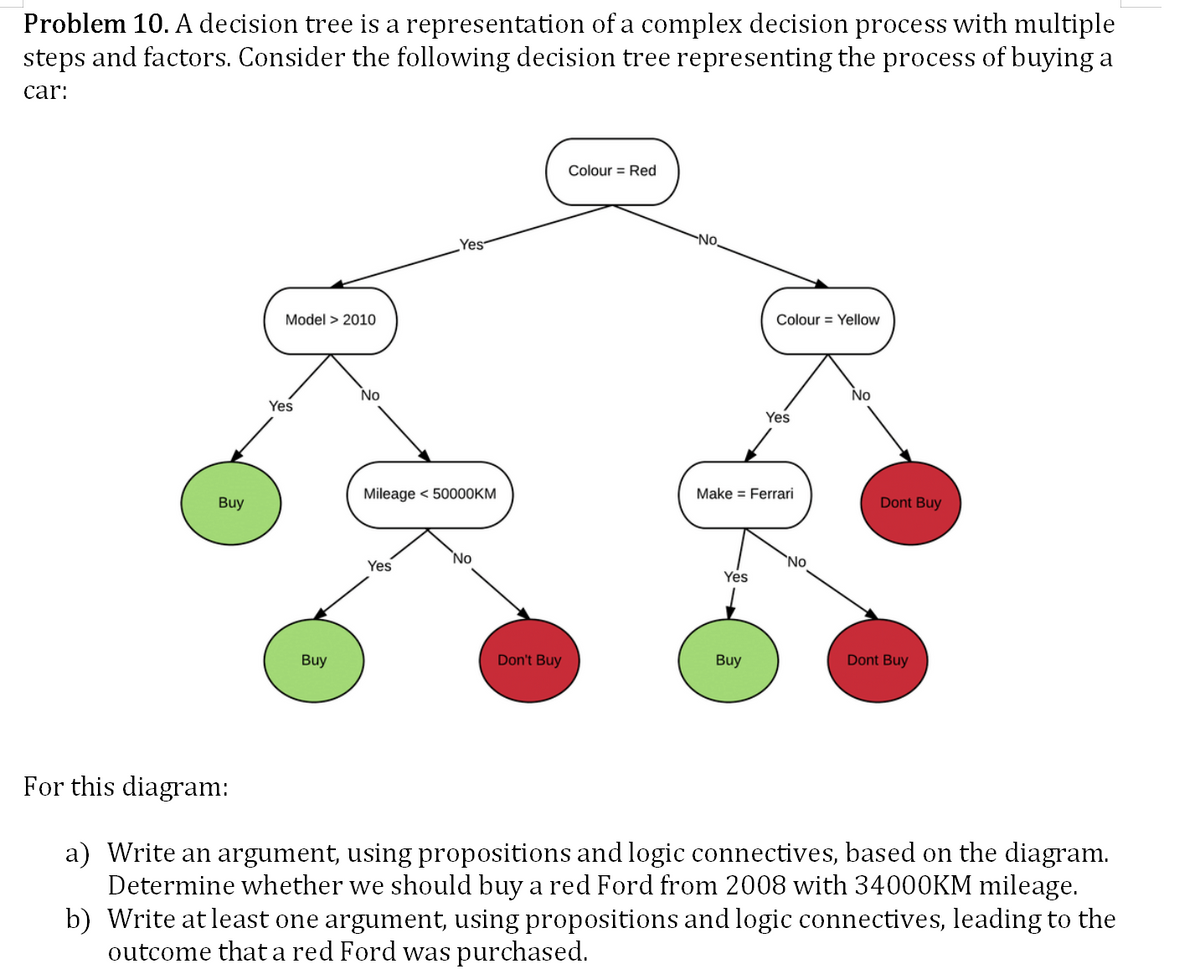 Problem 10. A decision tree is a representation of a complex decision process with multiple
steps and factors. Consider the following decision tree representing the process of buying a
car:
Colour = Red
No.
Yes
Model > 2010
Colour = Yellow
No
No
Yes
Yes
Mileage < 50000KM
Make = Ferrari
Buy
Dont Buy
Yes
No
No
Yes
Buy
Don't Buy
Buy
Dont Buy
For this diagram:
a) Write an argument, using propositions and logic connectives, based on the diagram.
Determine whether we should buy a red Ford from 2008 with 34000KM mileage.
b) Write at least one argument, using propositions and logic connectives, leading to the
outcome that a red Ford was purchased.
