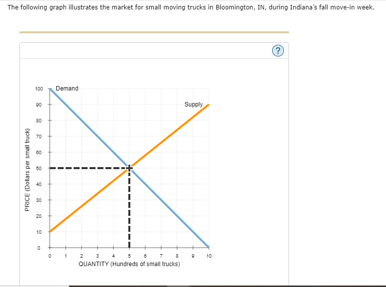 The following graph illustrates the market for small moving trucks in Bloomington, IN, during Indiana's fall move-in week.
PRICE (Dollars per small truck)
100
90
80
70
60
50
40
30
20
10
0
0
Demand
1
2
3
5
6
7
8
QUANTITY (Hundreds of small trucks)
4
Supply
9
10
(?)