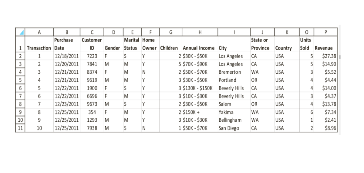 A
В
D
E
F
K
P
Purchase
Customer
Marital Home
State or
Units
1 Transaction Date
Province Country
Gender Status Owner Children Annual Income City
Los Angeles
Los Angeles
ID
Sold Revenue
12/18/2011
12/20/2011
$27.38
$14.90
1
7223
F
S
Y
2 $30K - $50K
CA
USA
5
5 $7OK - $90K
2 $50K - $70K
3 $30K - $50K
3 $130K - $150K Beverly Hills
3 $10K - $30K
7841
M
M
Y
CA
USA
12/21/2011
12/21/2011
4
3
8374
F
M
Bremerton
WA
USA
3
$5.52
$4.44
$14.00
$4.37
4
9619
M
M
Y
Portland
OR
USA
4
12/22/2011
12/22/2011
12/23/2011
1900
F
S
Y
СА
USA
4
7
6.
6696
F
M
Y
Beverly Hills
СА
USA
3
7
9673
2 $30K - $50K
Salem
OR
USA
4
$13.78
8
12/25/2011
354
F
M
2 $150K +
Yakima
WA
USA
$7.34
3 $10K - $30K
1 $50K - $70K
10
12/25/2011
1293
M
M
Y
Bellingham
WA
USA
1
$2.41
11
10
12/25/2011
7938
M
S
N
San Diego
CA
USA
2
$8.96
