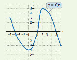 y = f\x) ]
%24
5+
3+
1-
43-2
23 4
-5
寸の
