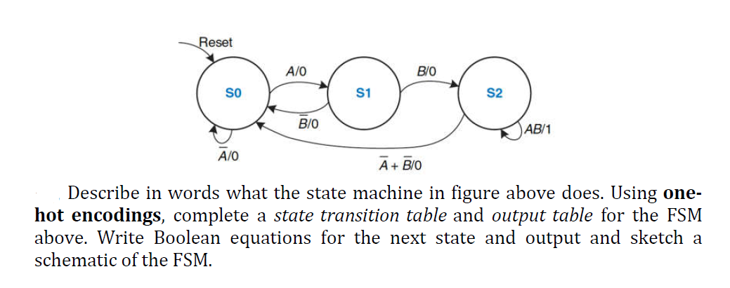 Reset
A/O
B/O
so
S1
S2
B/O
AB/1
A/O
A+ BIO
Describe in words what the state machine in figure above does. Using one-
hot encodings, complete a state transition table and output table for the FSM
above. Write Boolean equations for the next state and output and sketch a
schematic of the FSM.
