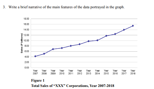 3. Write a brief narrative of the main features of the data portrayed in the graph.
18.00
16.00
14.00
12.00
10.00
8.00
6.00
4.00
2.00
0.00
Year
Year Year Year Year Year Year Year Year Year Year Year
2007 2008 2009 2010 2011 2012 2013 2014 2015 2016 2017
2018
Figure 1
Total Sales of "XXX" Corporations, Year 2007-2018
Sales (P billions)