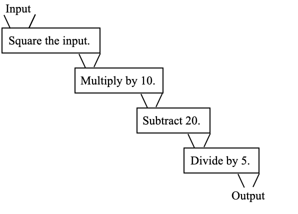 Input
Square the input.
Multiply by 10.
Subtract 20.
Divide by 5.
Output
