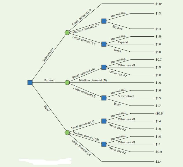$1.0
$1.3
Do nothing
Small demand (.4)
Expand
$1.3
Medium demand (.5)
Do nothing
Expand
Large demand (.1)
$1.5
$1.6
Buld
$1.8
Do nothing
Other use #1
$0.7
$1.5
Small demand (4)
Medium demand (.5)
Other use #2
$1.0
Expand
$1.6
Large demand (1)
$1.6
Do nothing
Subcontract
$1.5
Build
$1.7
Do nothing
Other use #1
($0.9)
Small demand (4)
Medium demand (5)
$1.4
Other use #2
$1.0
Do nothing
Other use #1
$1.0
Large demand (1)
$1.1
Other use #2
$0.9
$2.4
Subcontract
Buld
