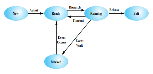 Dispatch
Admit
Release
New
Ready
Running
Exit
Timeout
Event
Occurs
Event
Wait
Blocked
