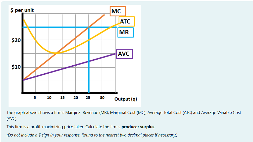 $ per unit
$20
$10
5
10 15 20 25
30
MC
ATC
MR
AVC
Output (q)
The graph above shows a firm's Marginal Revenue (MR), Marginal Cost (MC), Average Total Cost (ATC) and Average Variable Cost
(AVC).
This firm is a profit-maximizing price taker. Calculate the firm's producer surplus.
(Do not include a $ sign in your response. Round to the nearest two decimal places if necessary.)