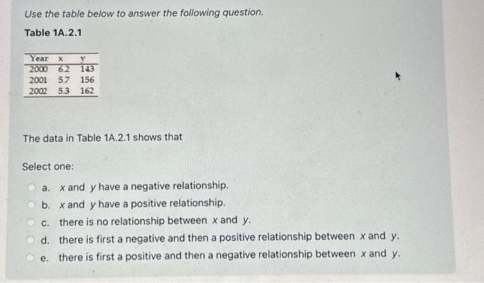 Use the table below to answer the following question.
Table 1A.2.1
Year x y
2000 6.2 143
2001 5.7 156
2002 5.3 162
The data in Table 1A.2.1 shows that
Select one:
a. x and y have a negative relationship.
b. x and y have a positive relationship.
c. there is no relationship between x and y..
d. there is first a negative and then a positive relationship between x and y.
e. there is first a positive and then a negative relationship between x and y.