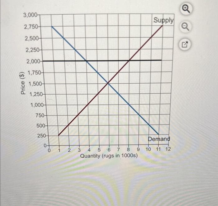 3,000
2,750
2,500
2,250
2,000-
1,750
1,500-
1,250-
1,000-
750-
500-
250-
Price ($)
0+
0
N.
1 2
-3
Supply
Demand
5 6 7 8 9 10 11 12
Quantity (rugs in 1000s)
Q
Q